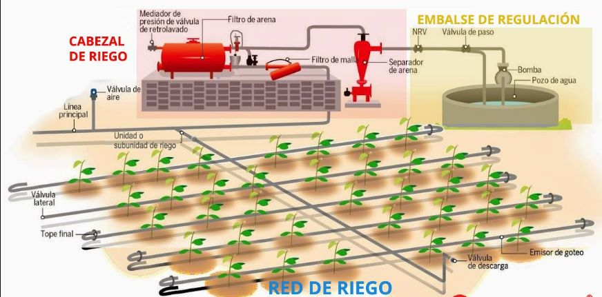 Figura de un Sistema de Riego